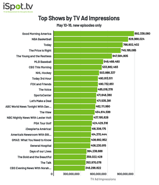 Top shows by TV ad impressions for May 10-16