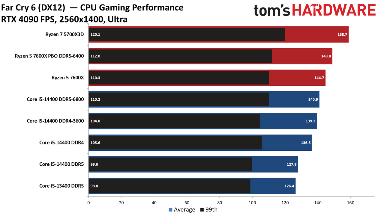 Intel Core i5-14400 vs AMD Ryzen 5 7600X Faceoff