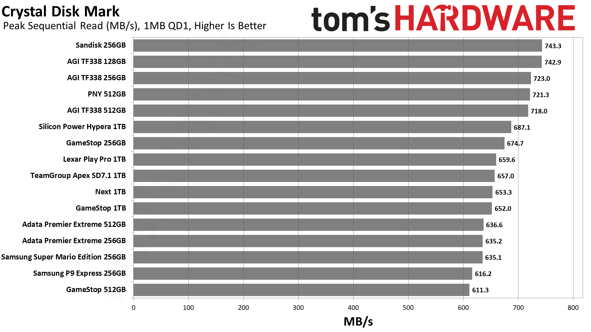 MicroSD Express Card Benchmarks