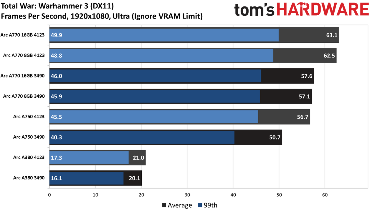 Intel Arc Performance Revisited