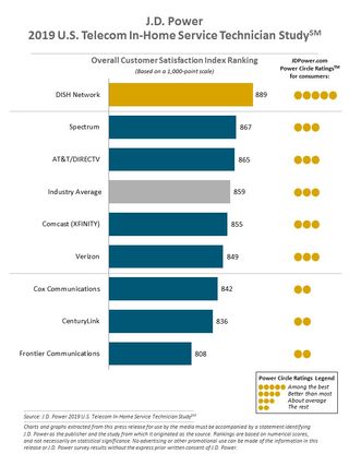 Source: J.D. Power 2019 U.S. Telecom IN-Home Service Technician Study