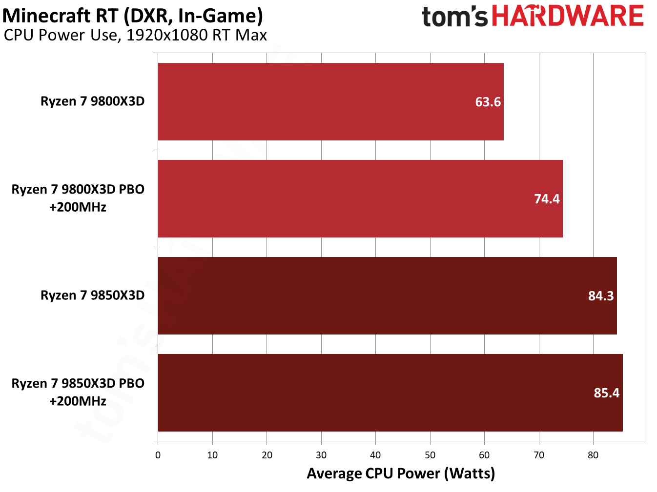 9850X3D performance in Minecraft RTX.