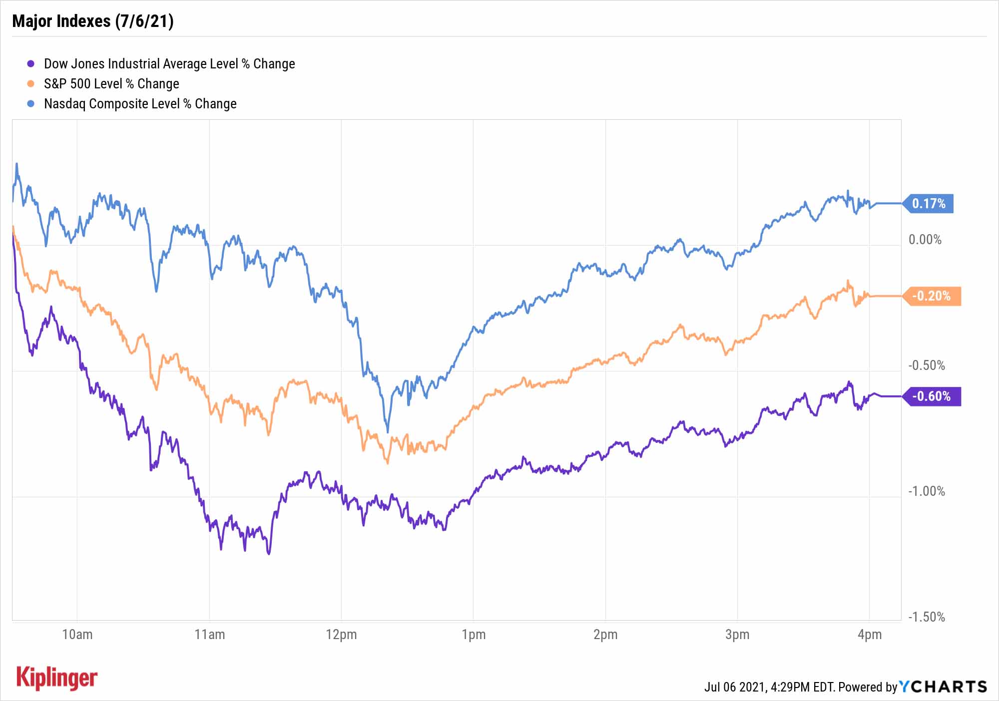 Stock Market Today: Amazon Lifts Nasdaq To Another Record Close | Kiplinger