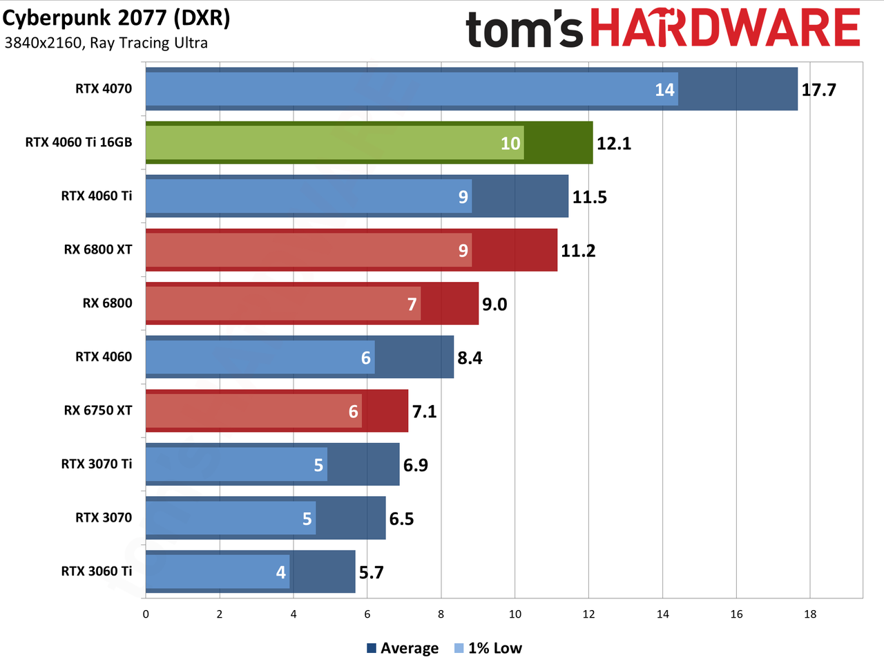 Nvidia GeForce RTX 4060 Ti 16GB performance charts