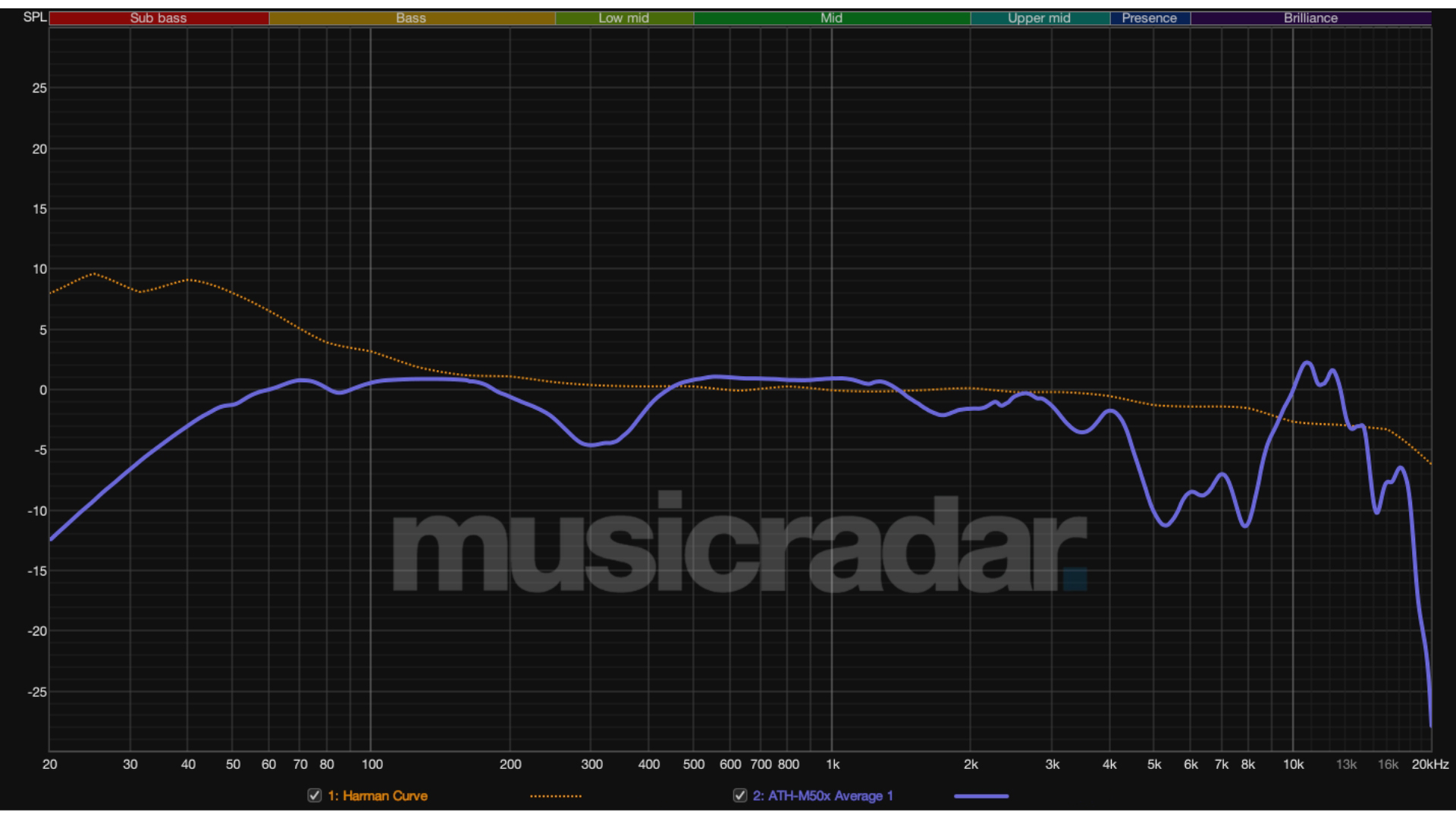 The Audio-Technica ATH-M50x raw frequency response graph