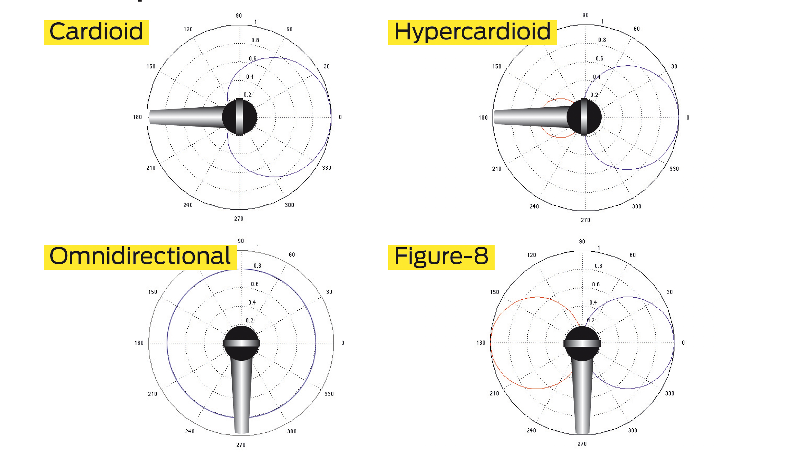 Polar patterns for Cardiod, Hypercardiod, Omnidirectional and Figure of 8 microphones