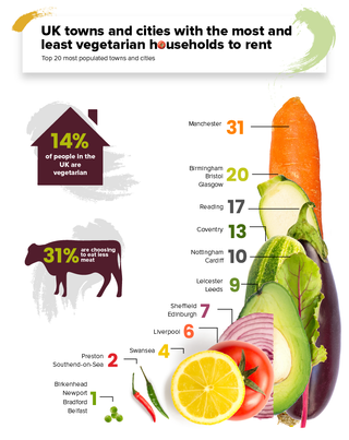 Chart showing the most and least vegetarian friendly towns in the UK