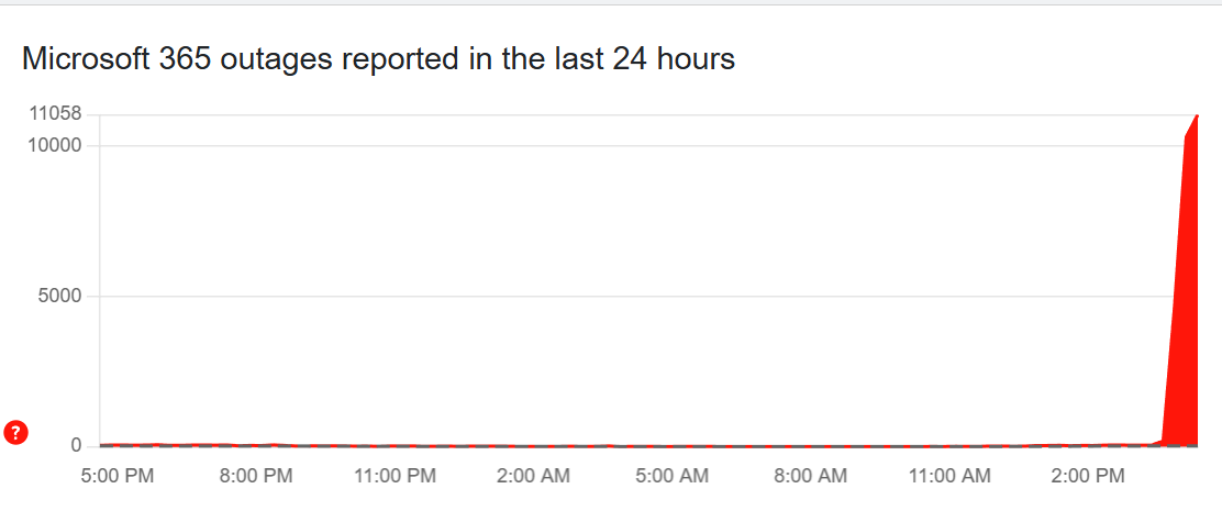DownDetector Microsoft 365 outage
