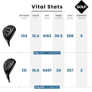 A table of stats comparing a 7 wood to a hybrid