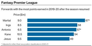 A graphic showing the forwards who scored the most Fantasy Premier League points after lockdown during the 2019/20 Premier League season