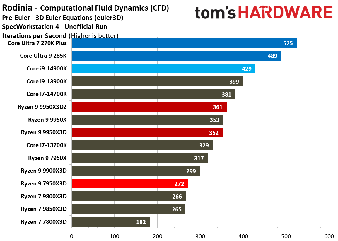 Ryzen 9 9950X3D2 - SPEC
