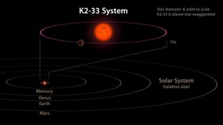 The newly discovered K2-33 system and its planet, K2-33b, compared to the size of Earth's solar system. The planet is nearly 10 times closer to its star than Mercury is to the sun, and it orbits every five days (compared to Mercury's 88).