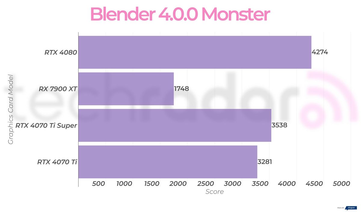 Creative benchmark results for the RTX 4070 Ti Super