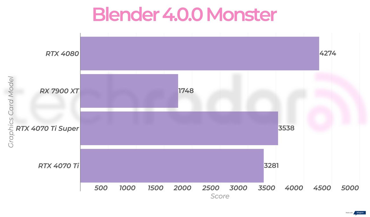 Creative benchmark results for the RTX 4070 Ti Super