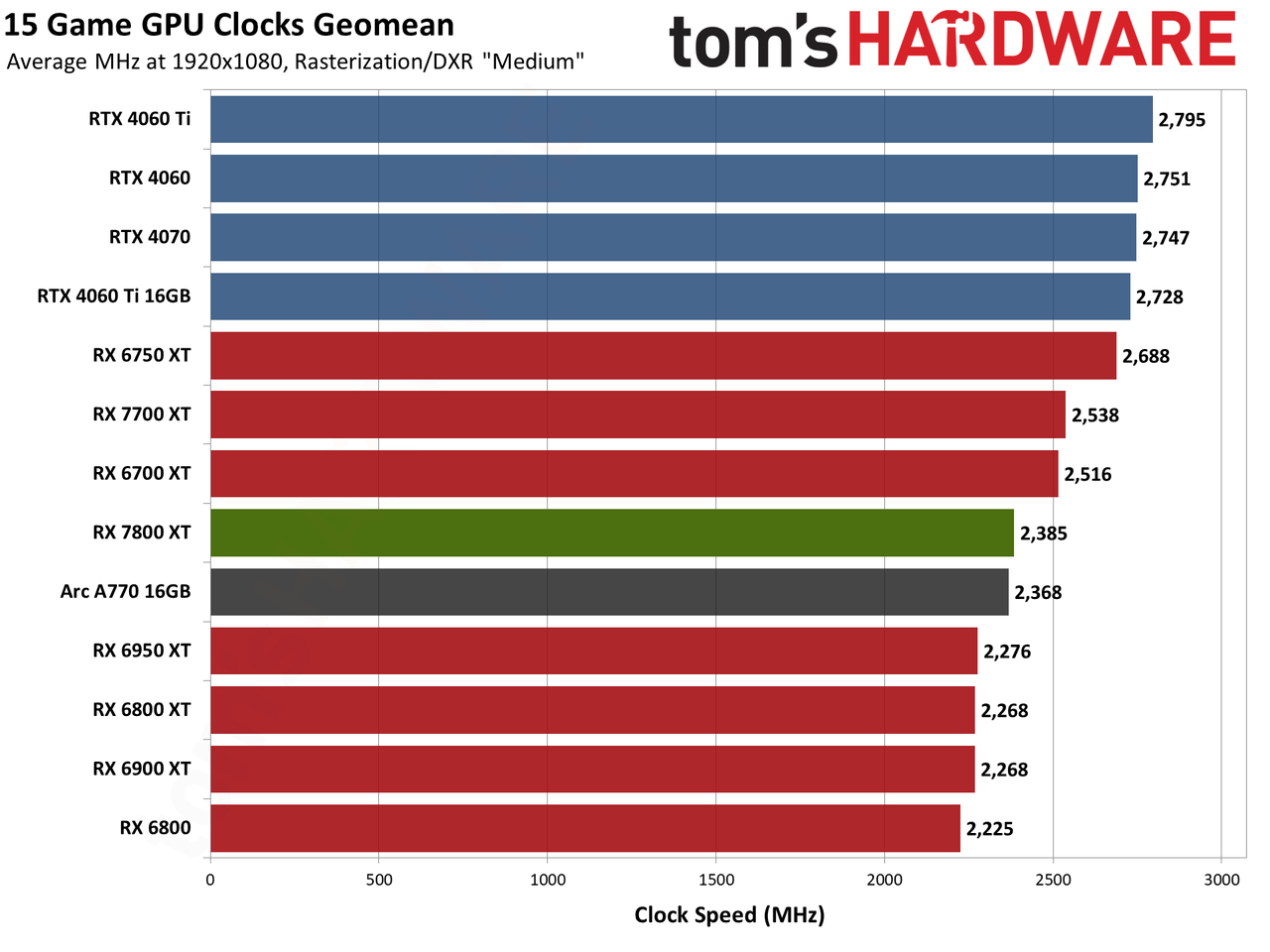 AMD Radeon RX 7800 XT performance charts