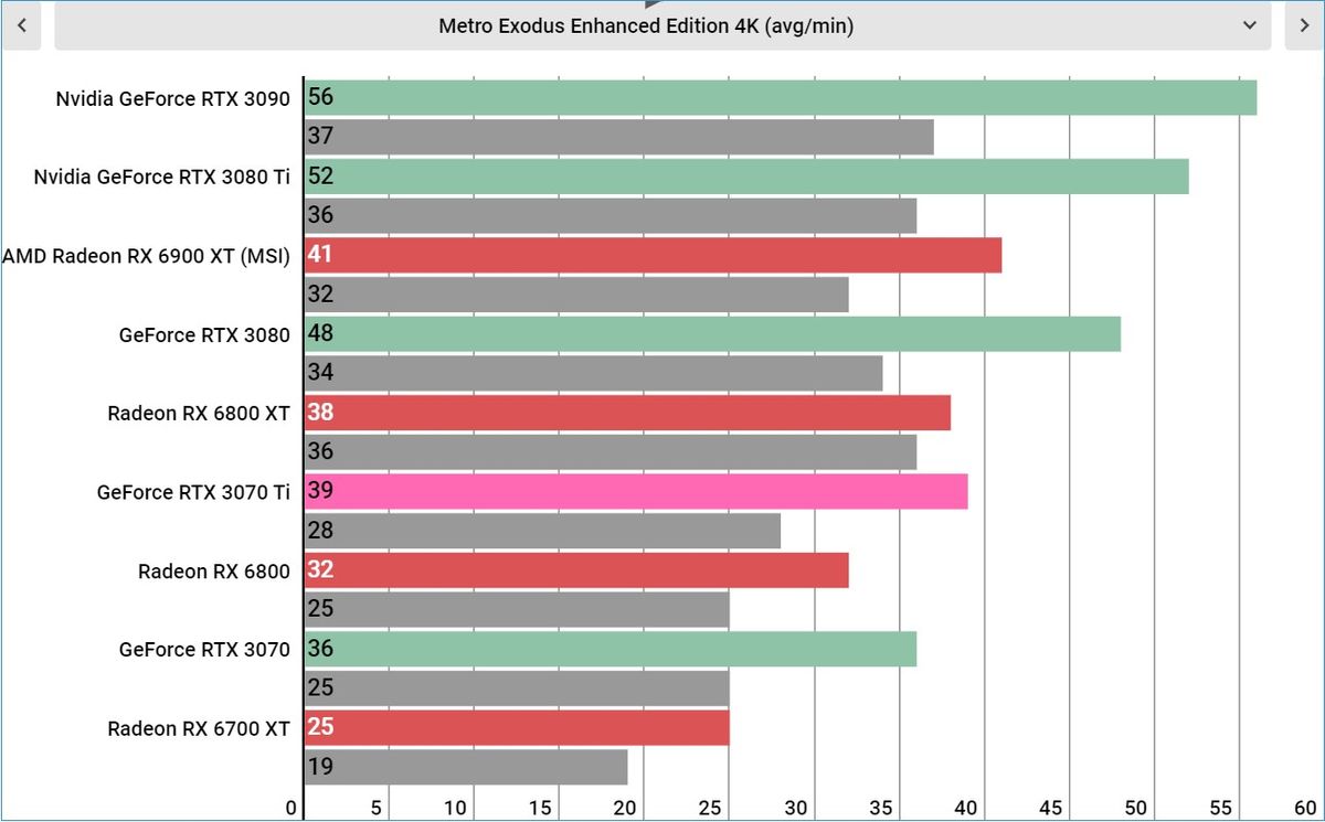 Nvidia RTX 3070 Ti performance