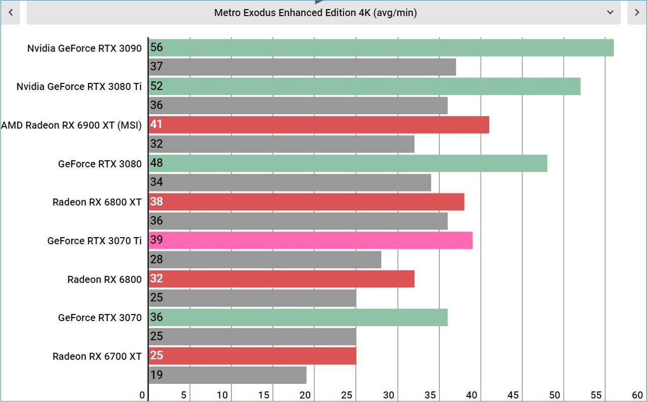 Nvidia RTX 3070 Ti performance