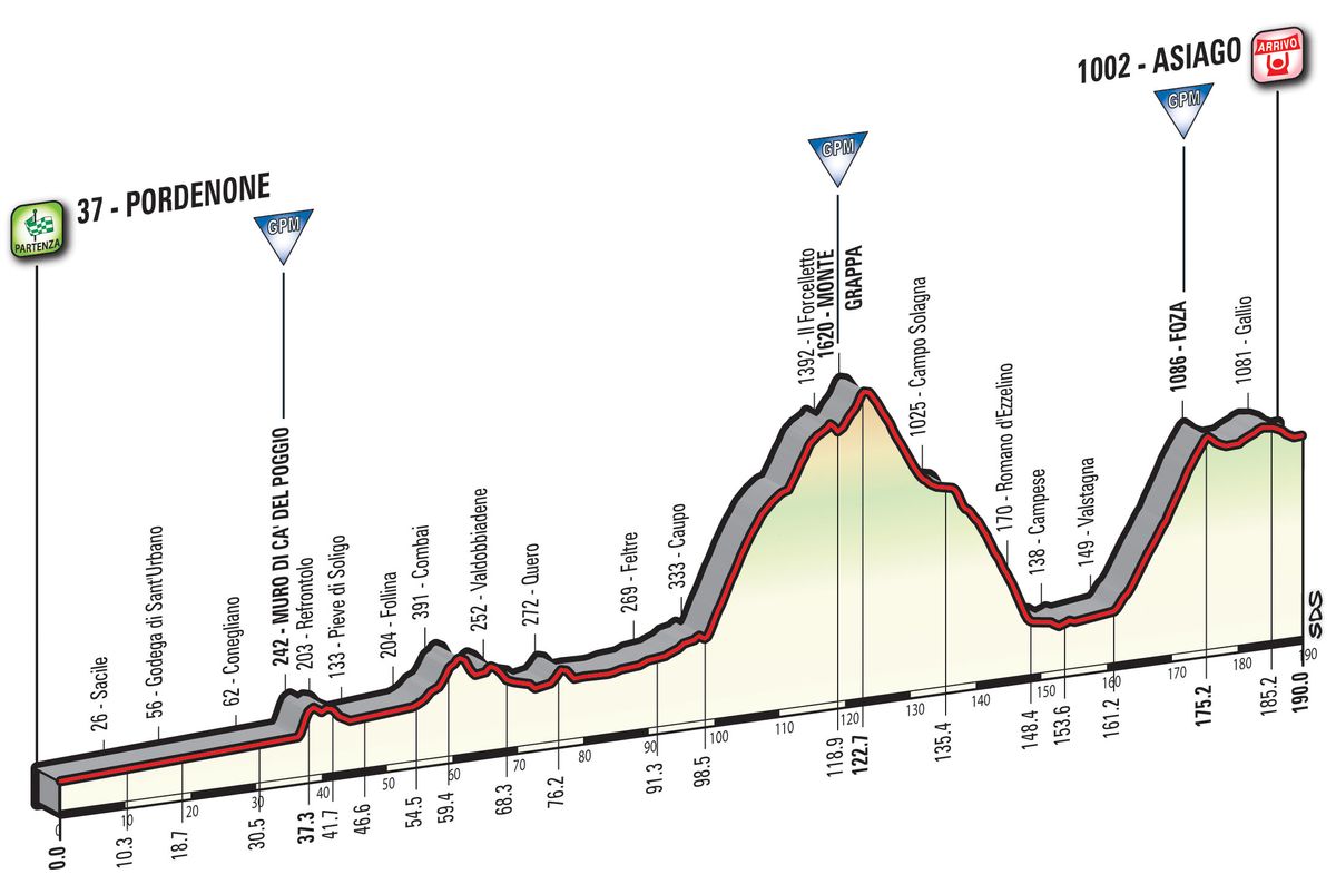 Giro d'Italia 2017 stage 20 profile