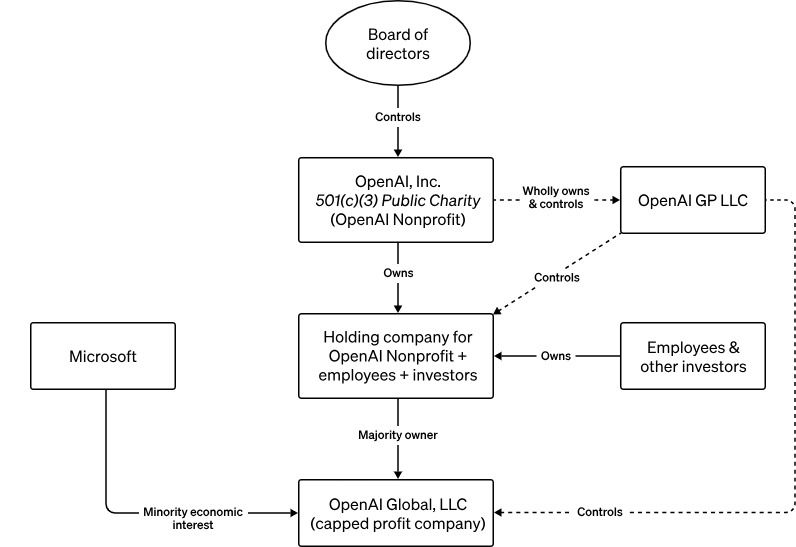 Graphic details the structure of OpenAI