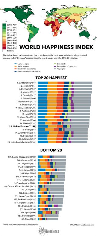 Top and bottom countries, ranked by happiness index.