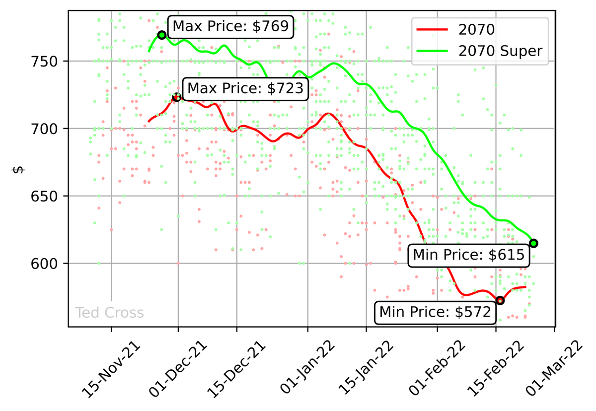 Chart: Nvidia RTX 2060 graphics card prices from November '21 to Feb 22'