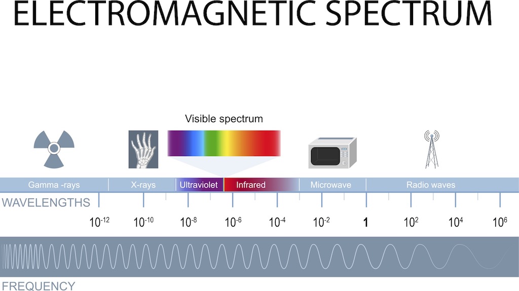 The electromagnetic spectrum, from highest to lowest frequency waves.