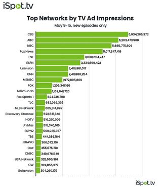 Top networks by TV ad impressions May 9-15.