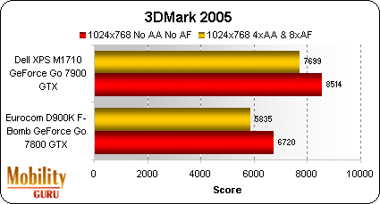As expected, at a display resolution of 1024x768, the Dell XPS M1710's Nvidia GeForce Go 7900 GTX outperformed the Eurocom D900K F-Bomb's last generation 7800 GTX.