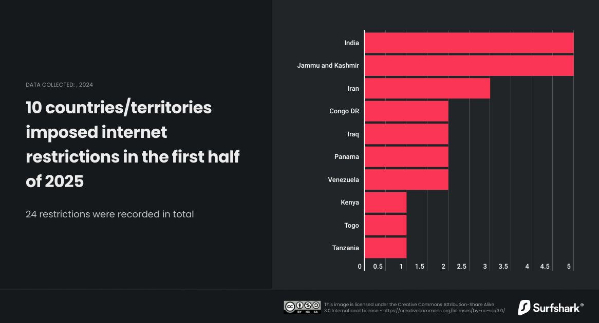 Graph showing the 10 countries restricting the internet in H1 2025
