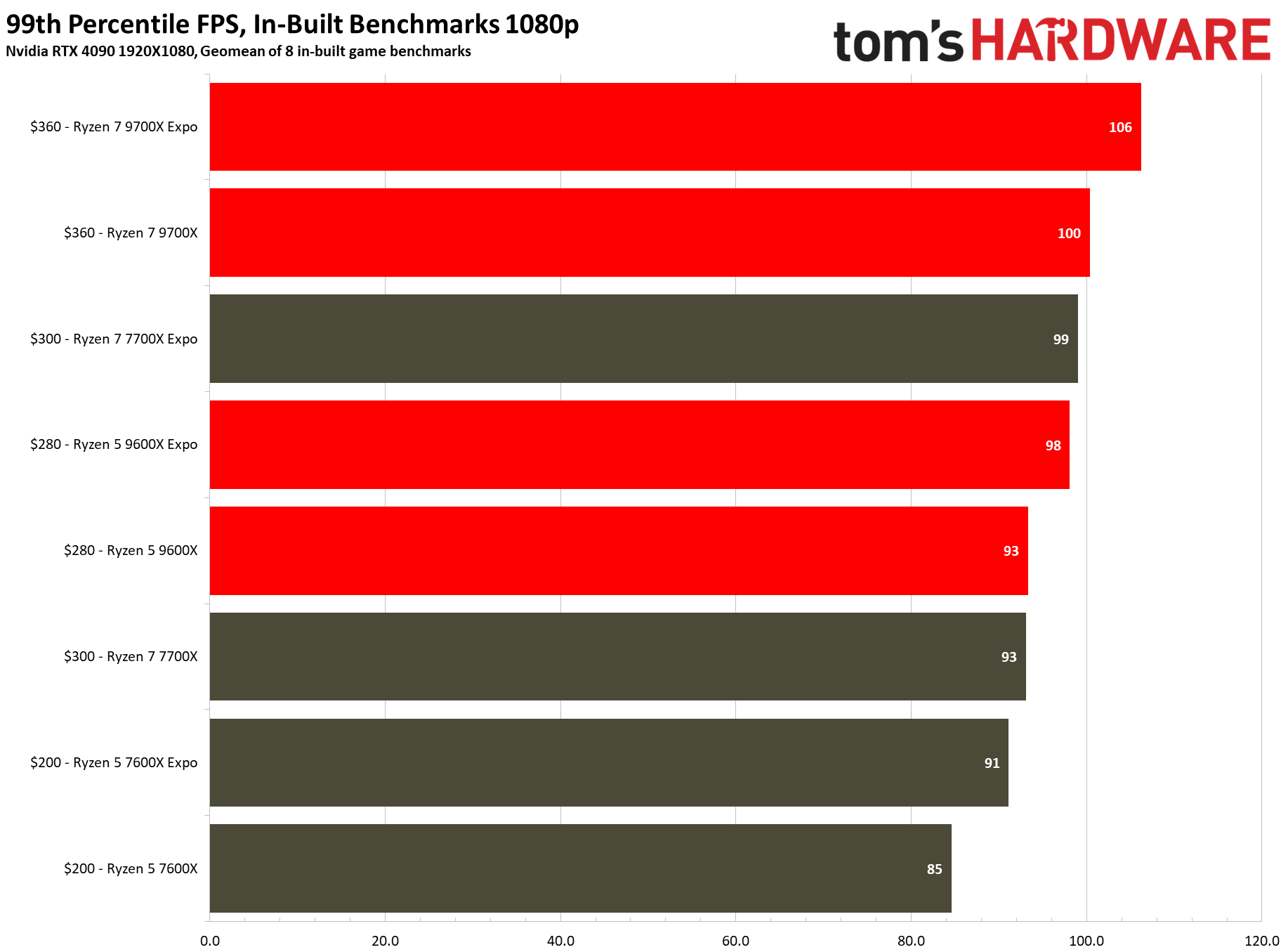 Built-in benchmarks versus custom game scenes