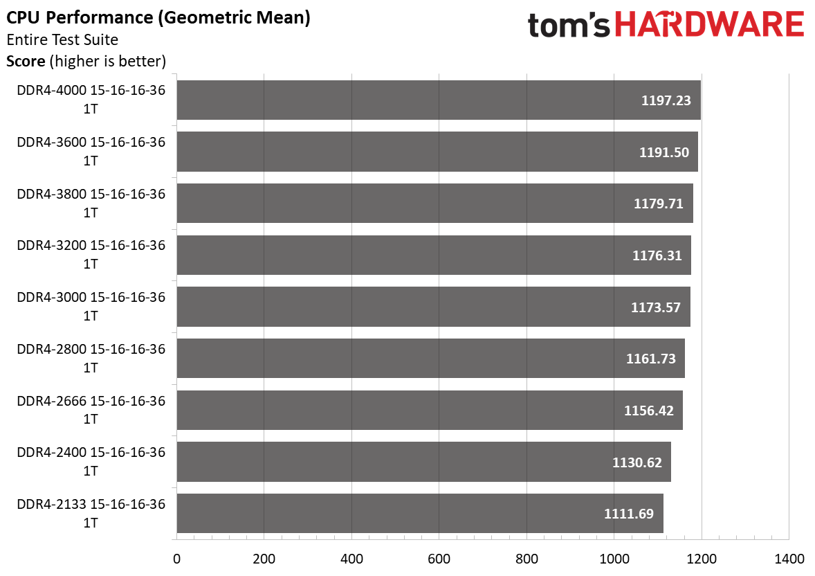 Ryzen 5000 Memory Scaling