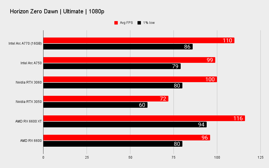 Intel Arc A770 and Arc A750 performance benchmarks at 1080p