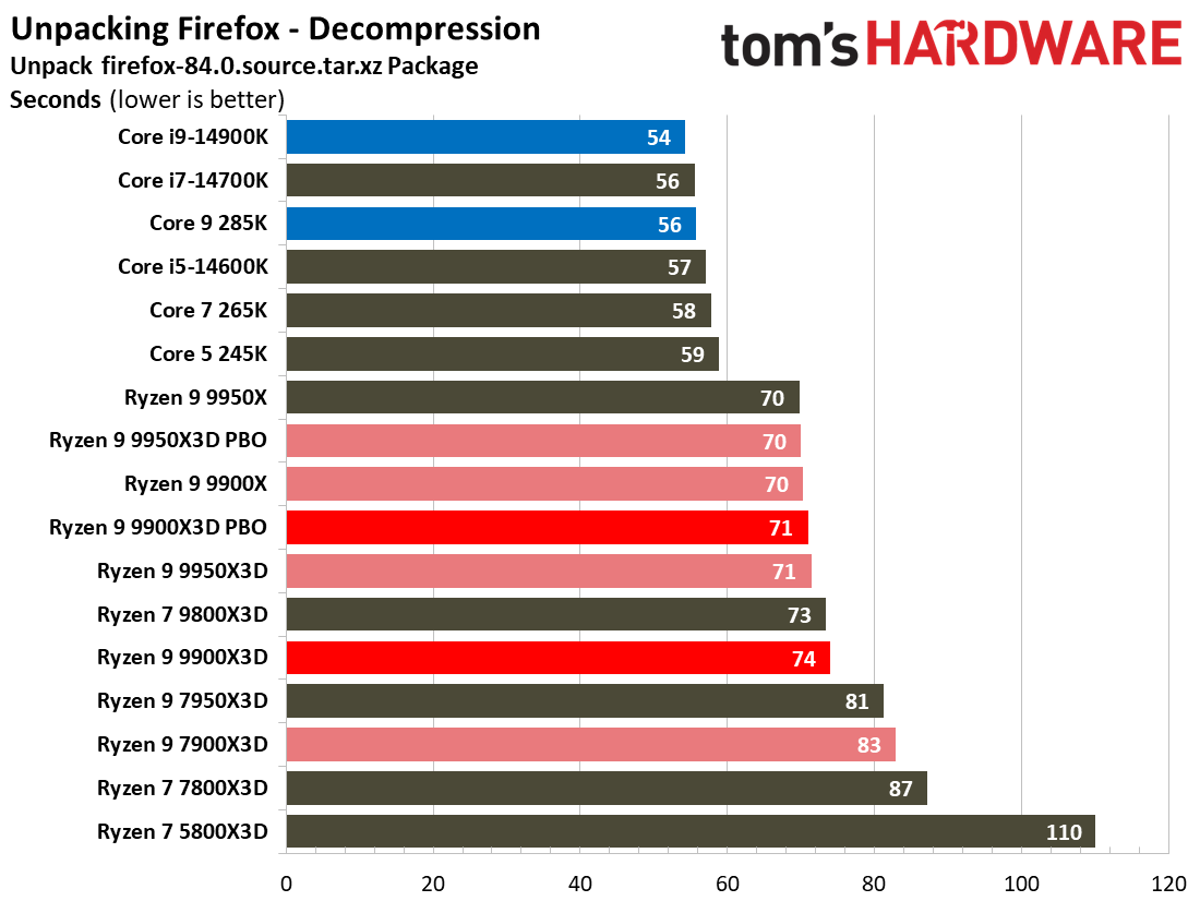 Ryzen 9 9900X3D Review