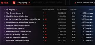Netflix Weekly Rankings for English TV November 13-19, 2022