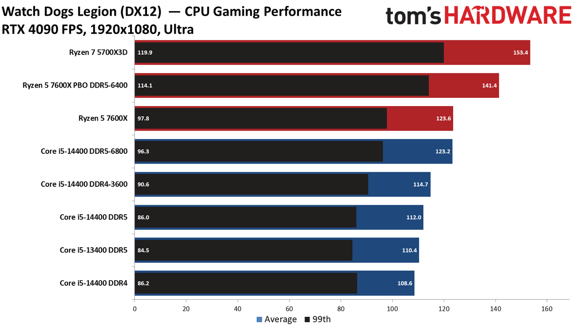 Intel Core i5-14400 vs AMD Ryzen 5 7600X Faceoff