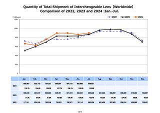 CIPA July 2024 lens shipments