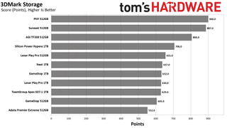 MicroSD Express Card Benchmarks