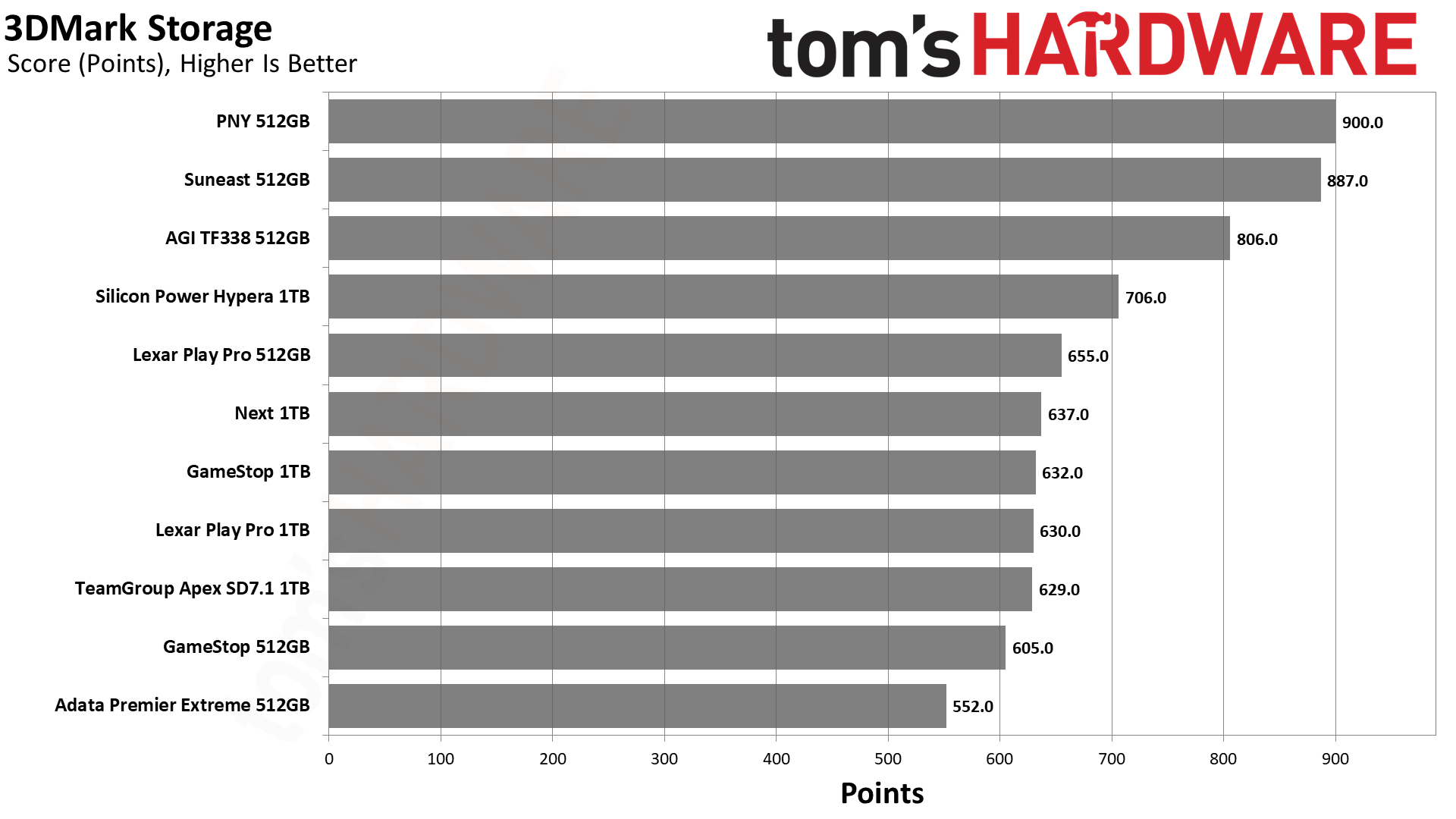 MicroSD Express Card Benchmarks