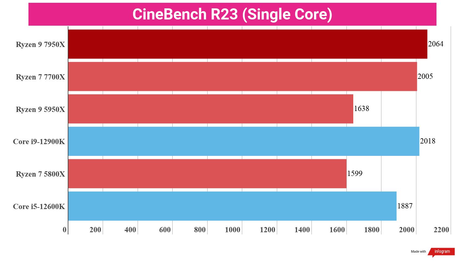 A chart showing benchmark scores for the Ryzen 9 7950X against competing chips