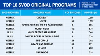 Nielsen Weekly Ratings - original series Sept. 6-12