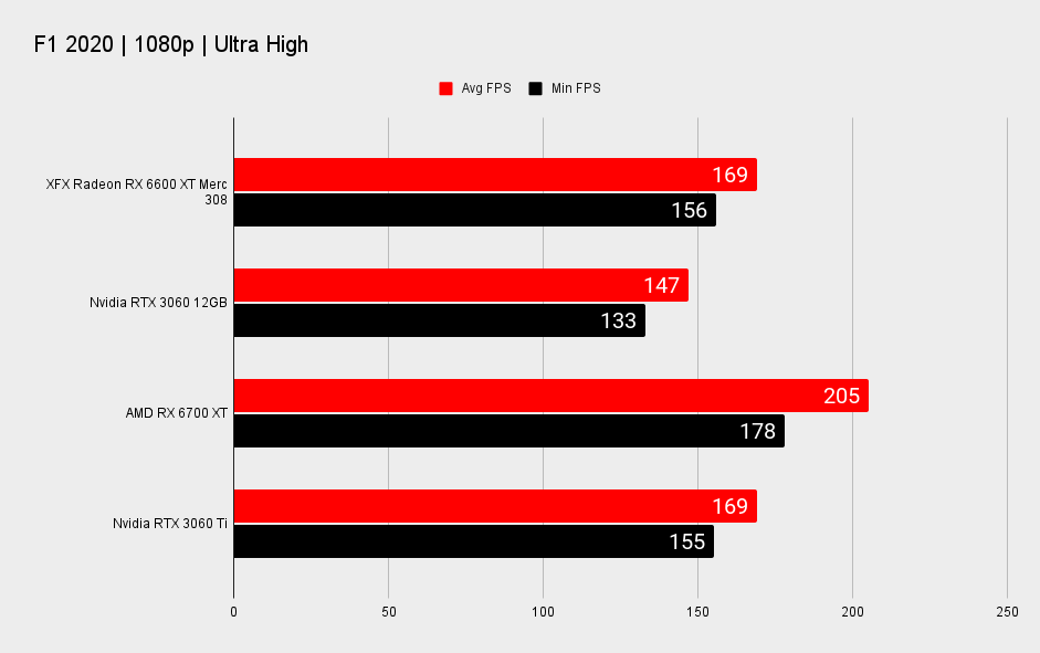 AMD Radeon RX 6600 XT benchmarks