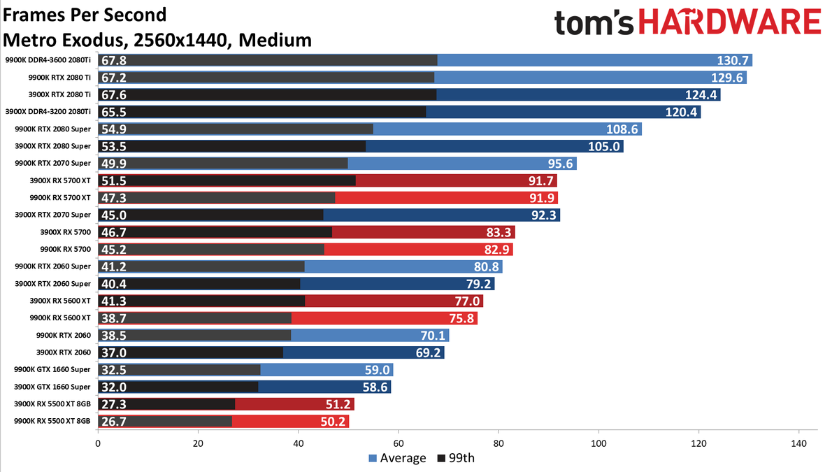 Ryzen 9 3900X vs. Core i9-9900K performance charts