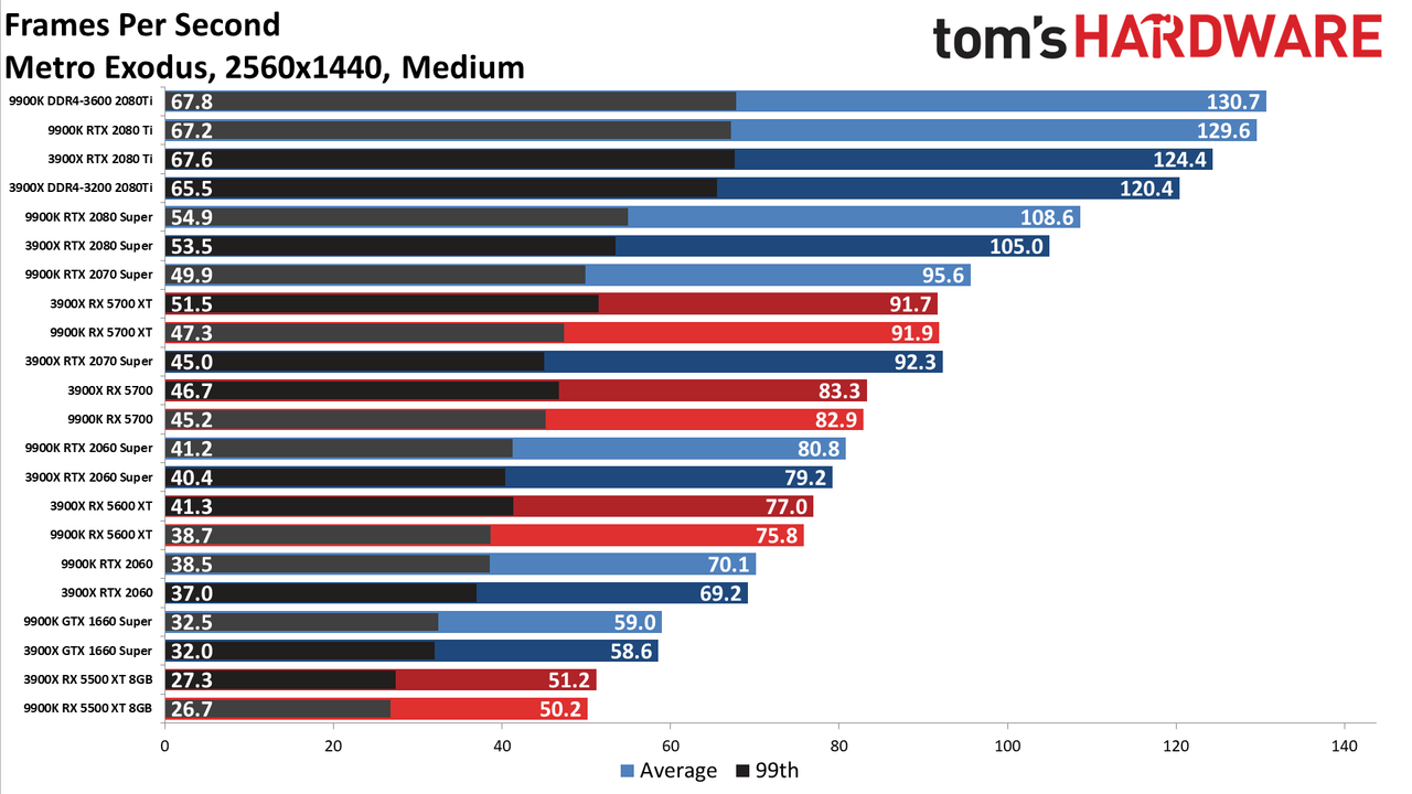 Ryzen 9 3900X vs. Core i9-9900K performance charts