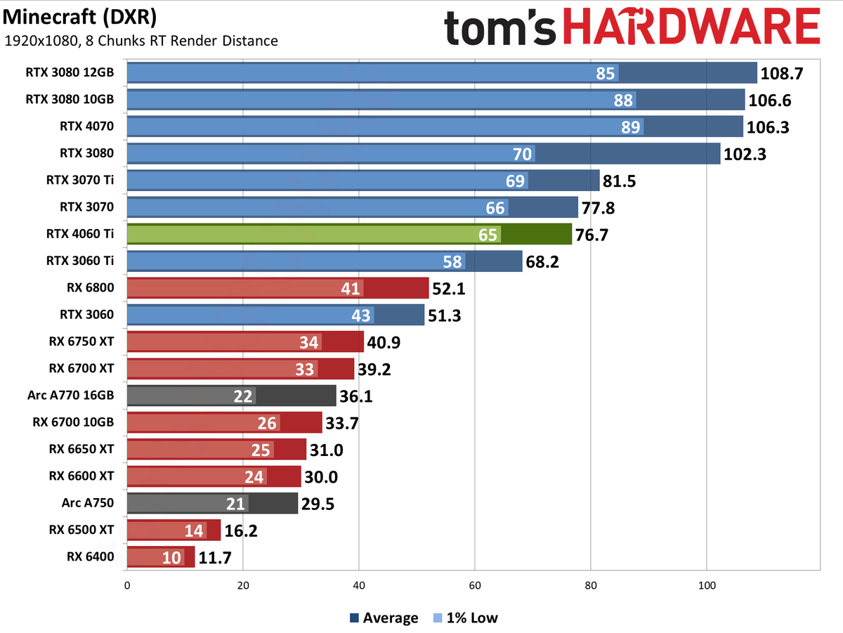Nvidia GeForce RTX 4060 Ti gaming performance charts