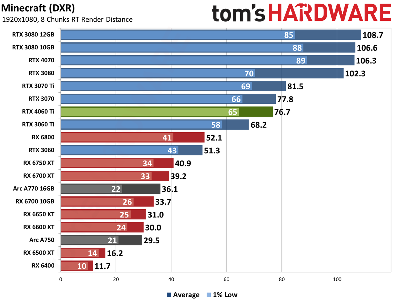 Nvidia GeForce RTX 4060 Ti gaming performance charts