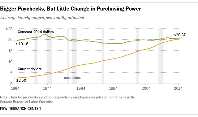 Americans&amp;#039; real wages haven&amp;#039;t budged in 50 years