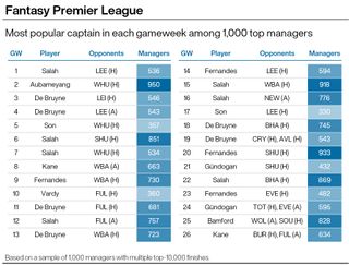A graphic showing how elite FPL managers use their captaincy