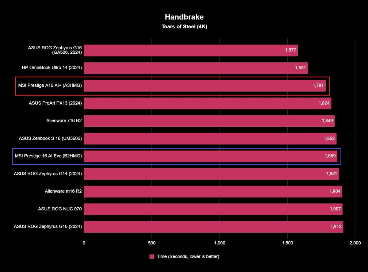 The MSI Prestige 16 AI Evo (B2HMG)'s benchmark results.