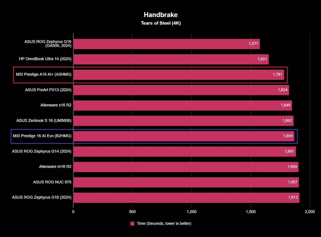 The MSI Prestige 16 AI Evo (B2HMG)'s benchmark results.
