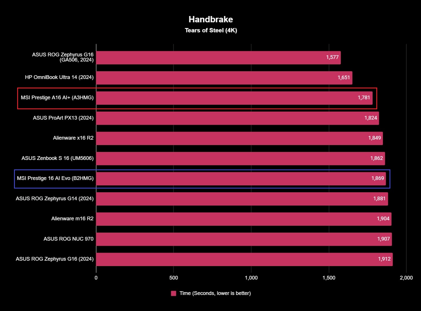 The MSI Prestige 16 AI Evo (B2HMG)'s benchmark results.